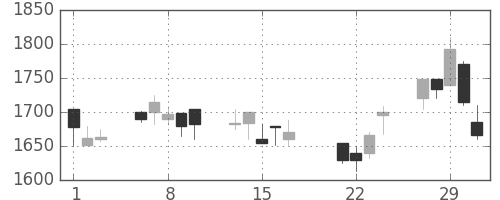大日印の日足チャート(2000年3月)