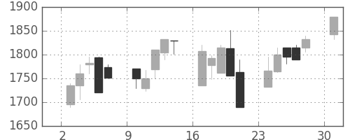 大日印の日足チャート(2000年4月)