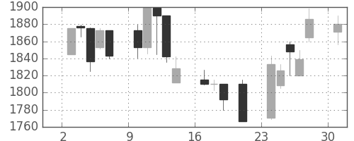 大日印の日足チャート(2000年7月)