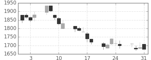 大日印の日足チャート(2000年8月)