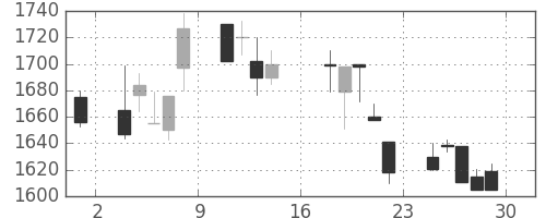 大日印の日足チャート(2000年9月)