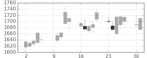 大日印の日足チャート(2000年10月)