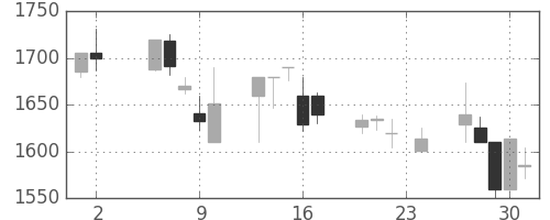 大日印の日足チャート(2000年11月)