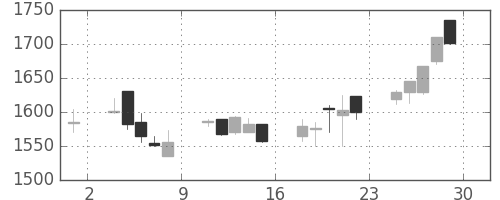 大日印の日足チャート(2000年12月)