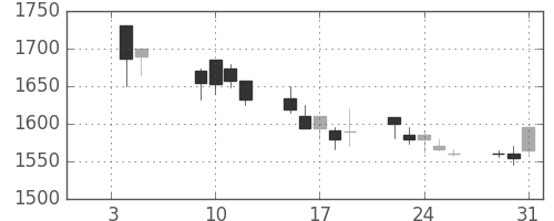 大日印の日足チャート(2001年1月)