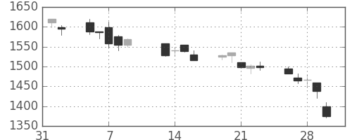大日印の日足チャート(2001年2月)