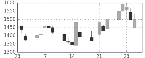 大日印の日足チャート(2001年3月)