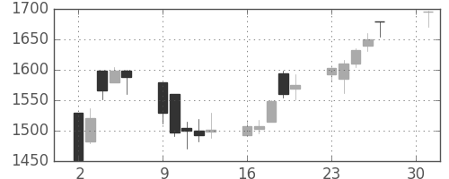 大日印の日足チャート(2001年4月)
