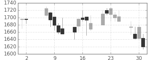 大日印の日足チャート(2001年5月)