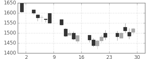 大日印の日足チャート(2001年6月)