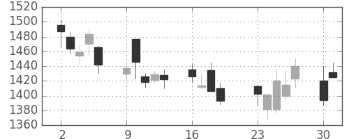 大日印の日足チャート(2001年7月)