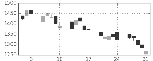 大日印の日足チャート(2001年8月)