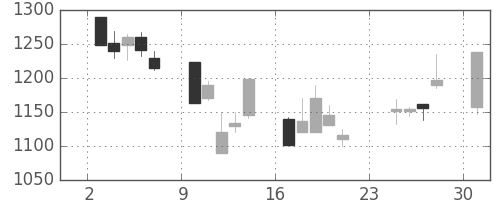 大日印の日足チャート(2001年9月)