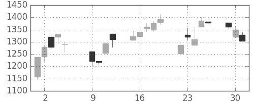 大日印の日足チャート(2001年10月)