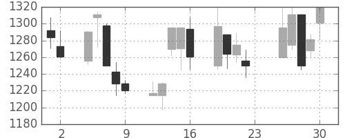 大日印の日足チャート(2001年11月)