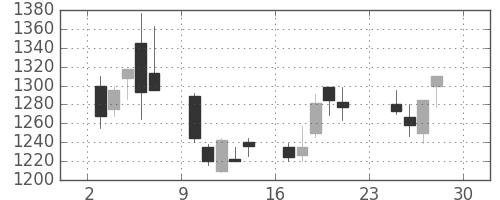 大日印の日足チャート(2001年12月)