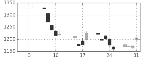 大日印の日足チャート(2002年1月)