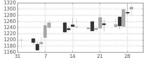 大日印の日足チャート(2002年2月)