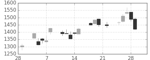 大日印の日足チャート(2002年3月)