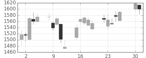 大日印の日足チャート(2002年4月)