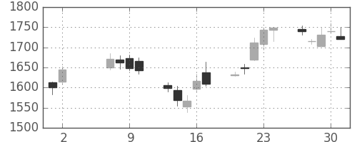 大日印の日足チャート(2002年5月)