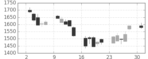 大日印の日足チャート(2002年6月)