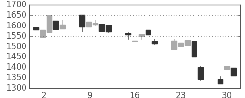 大日印の日足チャート(2002年7月)