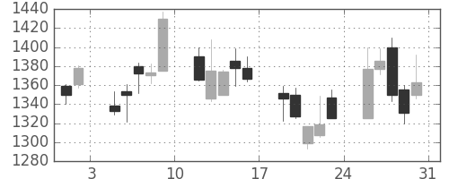 大日印の日足チャート(2002年8月)