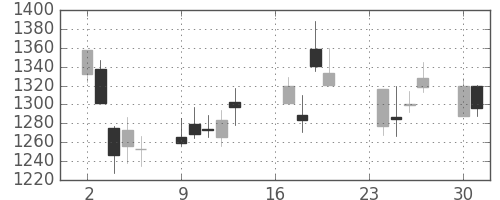 大日印の日足チャート(2002年9月)