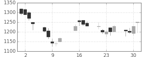 大日印の日足チャート(2002年10月)