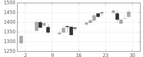 大日印の日足チャート(2002年11月)