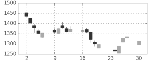 大日印の日足チャート(2002年12月)