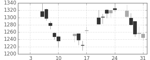 大日印の日足チャート(2003年1月)
