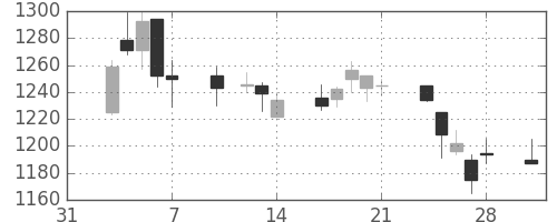 大日印の日足チャート(2003年2月)