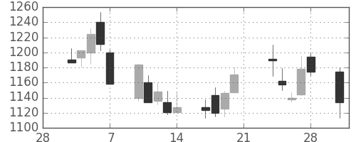 大日印の日足チャート(2003年3月)