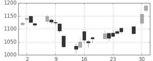 大日印の日足チャート(2003年4月)