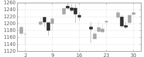 大日印の日足チャート(2003年5月)