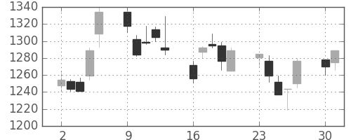 大日印の日足チャート(2003年6月)
