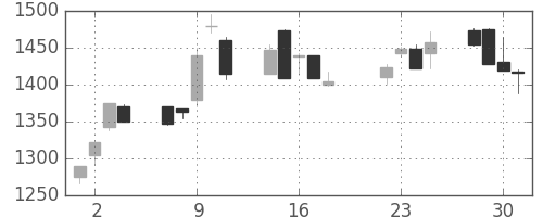 大日印の日足チャート(2003年7月)
