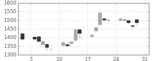 大日印の日足チャート(2003年8月)