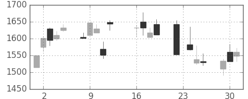 大日印の日足チャート(2003年9月)