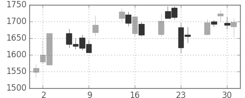 大日印の日足チャート(2003年10月)