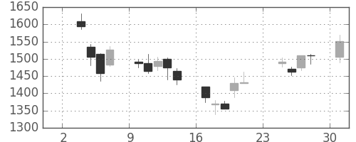 大日印の日足チャート(2003年11月)
