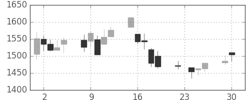大日印の日足チャート(2003年12月)