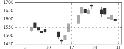 大日印の日足チャート(2004年1月)
