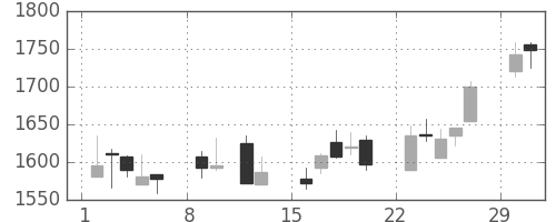 大日印の日足チャート(2004年2月)