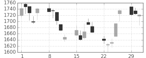 大日印の日足チャート(2004年3月)