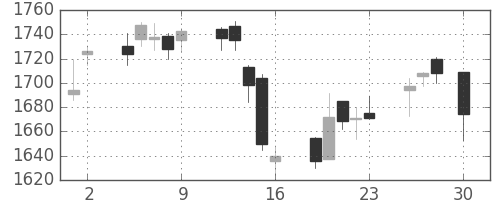 大日印の日足チャート(2004年4月)