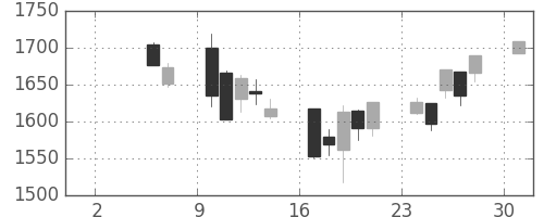 大日印の日足チャート(2004年5月)