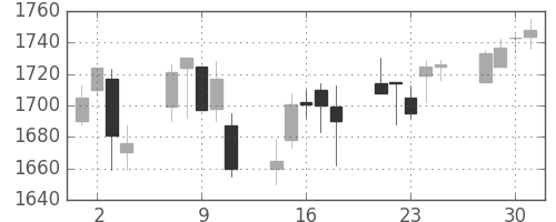 大日印の日足チャート(2004年6月)